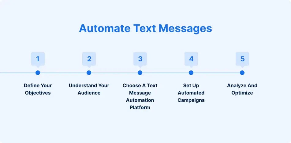 step to automate text message for businesses