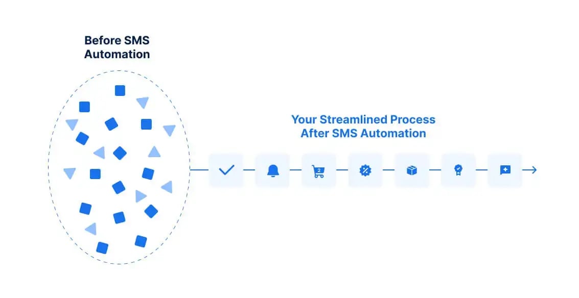 processes before and after sms automation 