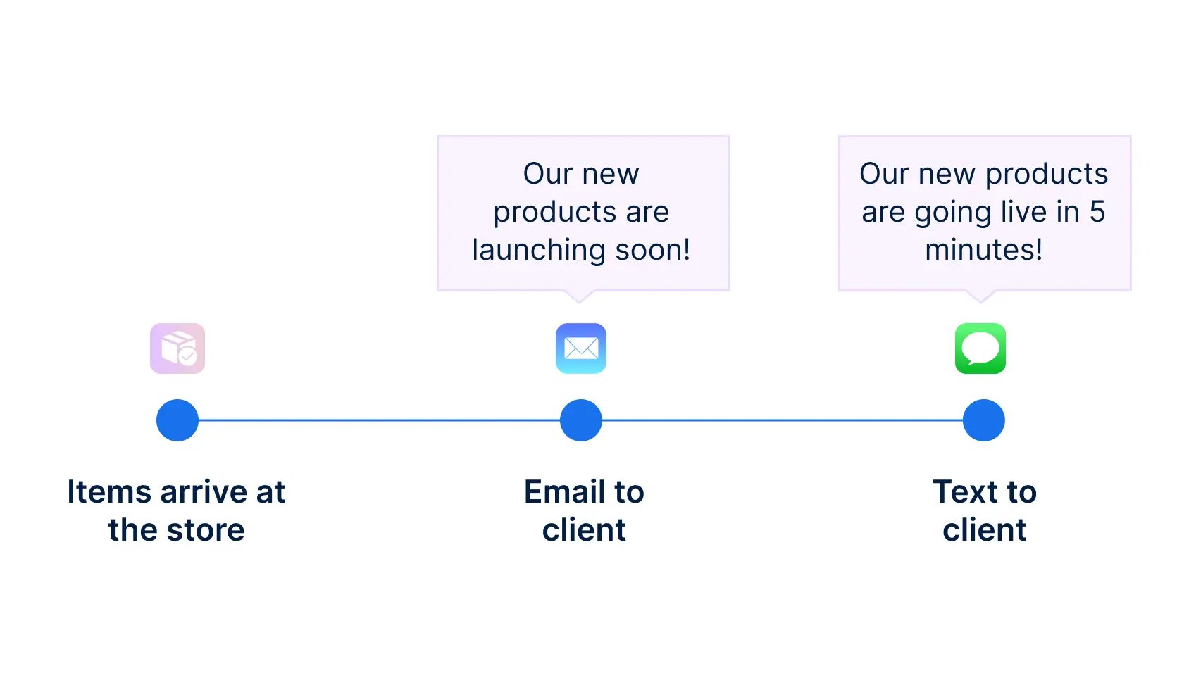 text message automation to notify clients about product launch