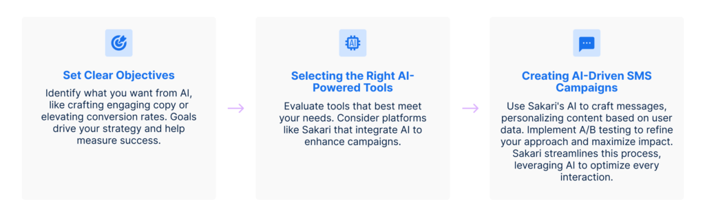 how to include ai in sms marketing - set clear objectives, select the right tool and create a campaign