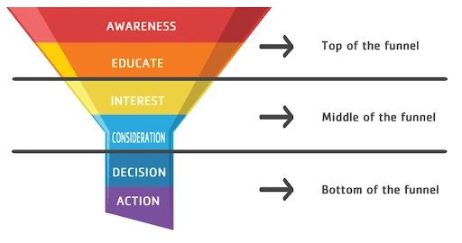 How to Use SMS Marketing for Different Stages of the Funnel