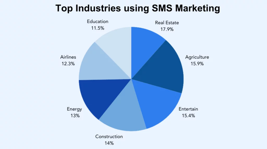 graph showing the top industries using sms marketing